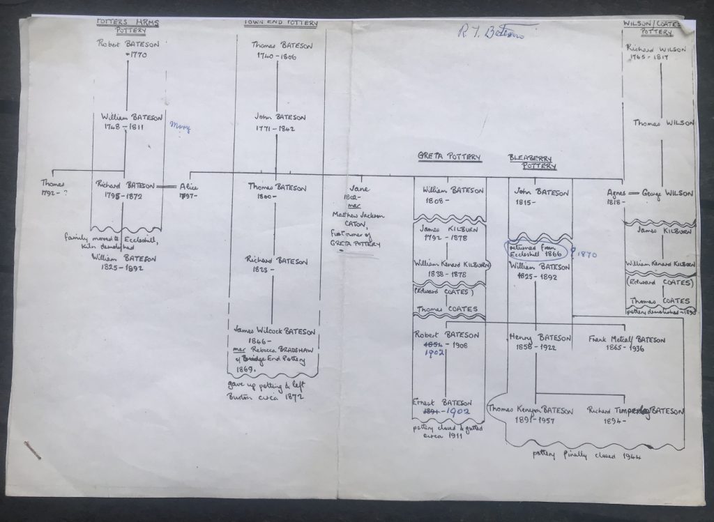 Bateson family tree